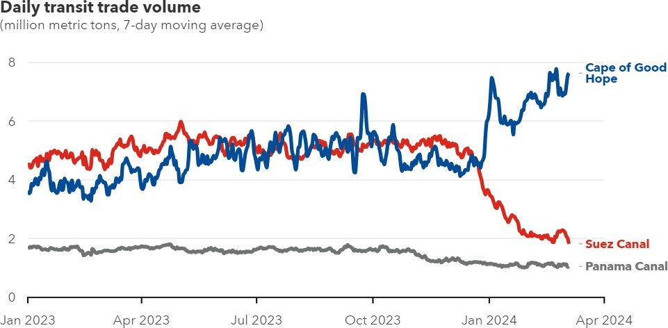 daily transit trade volume